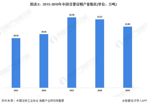 2020年甘薯淀粉行業供需市場現狀 環保趨嚴致產量下降，新型采暖與制冷技術成發展關鍵